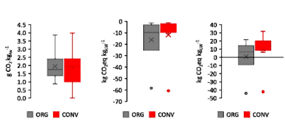 Figura 3. Diferentes resultados en parámetros relativos a la Huella de carbono y a la Huella hídrica según el sistema de producción de vacuno de carne: orgánicos (ORG) y convencionales (CONV). Fuente: Reyes-Palomo et al. (2022).