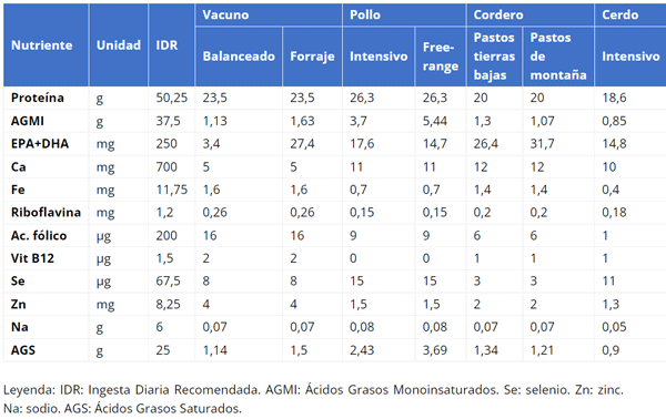  Tabla 2. Ejemplo de métrica para expresar emisiones: en base a la calidad nutricional o índice nutricional de la carne, es decir, en base a nutrientes esenciales e ingesta diaria recomendada. Observar cómo el origen de la carne (especie animal) y el sistema de producción (alimentos: pasto vs balanceado) influye en los resultados. Fuente: Lee (2018).