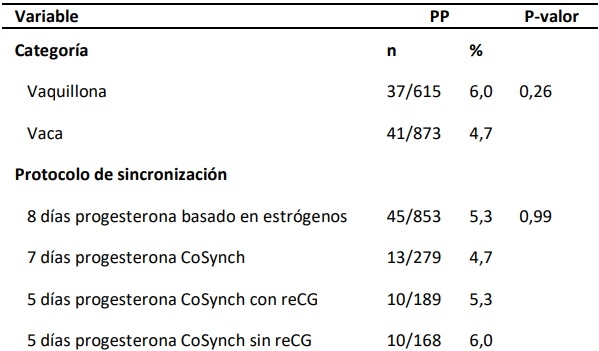 Pérdida de gestación en relación al protocolo de sincronización de celo y ovulación utilizado y la condición corporal en vaquillonas y vacas Angus - Image 1