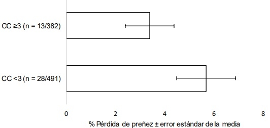 Pérdida de gestación en relación al protocolo de sincronización de celo y ovulación utilizado y la condición corporal en vaquillonas y vacas Angus - Image 2