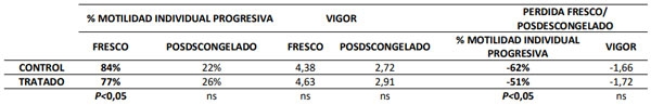 Tabla 1. Variables de calidad seminal de toros en fresco y poscongelado, según periodo.