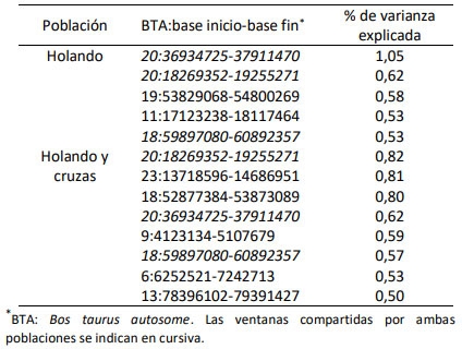 Tabla 1. Ventanas de SNP relevantes para la DG en ambas poblaciones y porcentaje de varianza explicada por cada una.