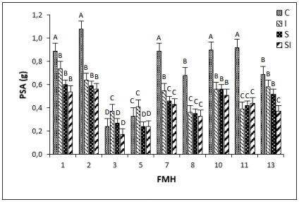 Figura 1. Peso seco aéreo (PSA, g) de familias de medios hermanos (FMH) de Lotus tenuis sometidas a tratamientos control (C), inundado (I), salino (S) y salino-inundado (SI). Se muestran las medias + E.E. Letras distintas indican diferencias significativas (p< 0,05) según test de diferencias de medias DGC.