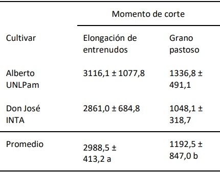 Producción de biomasa y caracteres asociados en dos cultivares de centeno (Secale cereale) - Image 1