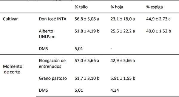 Producción de biomasa y caracteres asociados en dos cultivares de centeno (Secale cereale) - Image 2