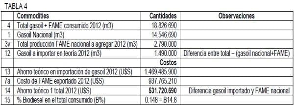 Ventajas actuales del Biodiesel Argentino sobre el Gasoil importado - Image 4