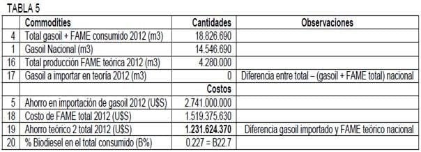 Ventajas actuales del Biodiesel Argentino sobre el Gasoil importado - Image 5