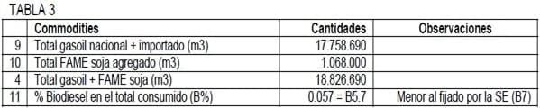 Ventajas actuales del Biodiesel Argentino sobre el Gasoil importado - Image 3