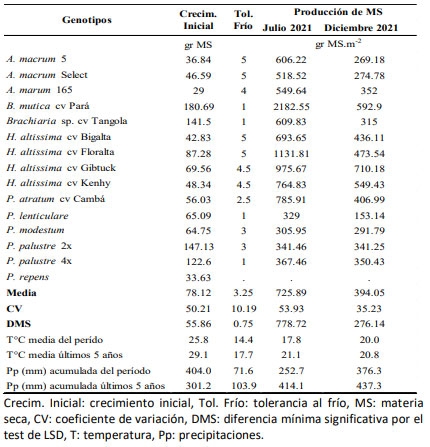 Tabla 1. Crecimiento inicial, tolerancia al frío y producción de forraje evaluada en dos momentos de un grupo de 15 accesiones de especies de ciclo estival pertenecientes a los géneros Acroceras, Brachiaria, Hermarthria y Paspalum. Temperatura (°C) media del período de evaluación y el promedio de los últimos 5 años, y precipitaciones acumuladas (mm) del período y el promedio de los últimos 5 años.