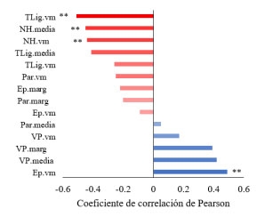 Figura 2. Coeficiente de correlación de Pearson entre preferencia animal y proporción de un grupo de tejidos anatómicos en tres secciones de la hoja (media, vm=vena media, margen) evaluadas en 4 momentos. Ep=epidermis, Par=parénquima, TLig= tejido lignificado, VP=vaina parenquimática, NH=número de haces vasculares.
