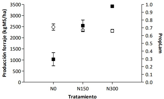 Respuesta a la fertilización nitrogenada invernal de agropiro alargado - Image 1