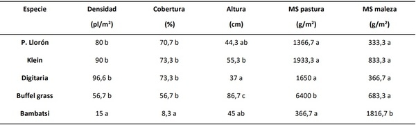 Evaluación de producción de biomasa de cinco gramíneas megatérmicas en el Centro de Argentina - Image 1