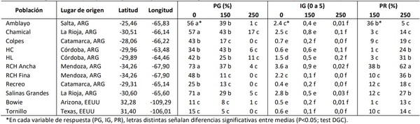 Variabilidad en la respuesta germinativa a la salinidad entre poblaciones de la gramínea forrajera nativa Trichloris crinita - Image 1