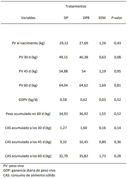 Tabla 1. Peso vivo y consumo acumulado de alimento sólido en terneras a los 30, 45 y 60 días de vida para modalidades de desleche paulatino (DP) y parcial/brusco (DPB).