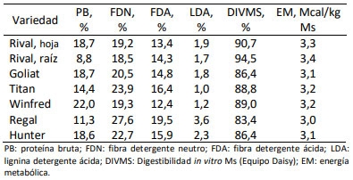Tabla 2. Caracterización nutricional de las variedades de las Brassicas ensayadas