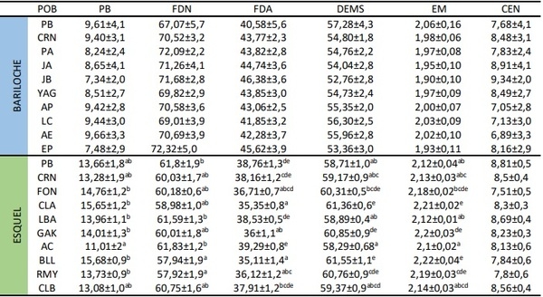 Variación en la calidad nutricional entre poblaciones de Festuca pallescens, una forrajera nativa patagónica - Image 1