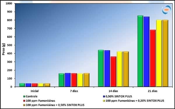 Eficiencia de un Aditivo Antimicotoxinas en disminución de los efectos tóxicos de las fumonisinas adicionadas a la dieta de pollos de corte - Image 5