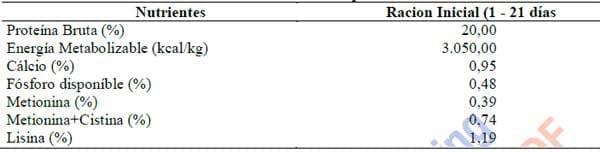 Eficiencia de un Aditivo Antimicotoxinas en disminución de los efectos tóxicos de las fumonisinas adicionadas a la dieta de pollos de corte - Image 1