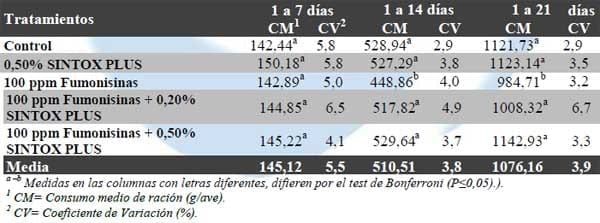 Eficiencia de un Aditivo Antimicotoxinas en disminución de los efectos tóxicos de las fumonisinas adicionadas a la dieta de pollos de corte - Image 6