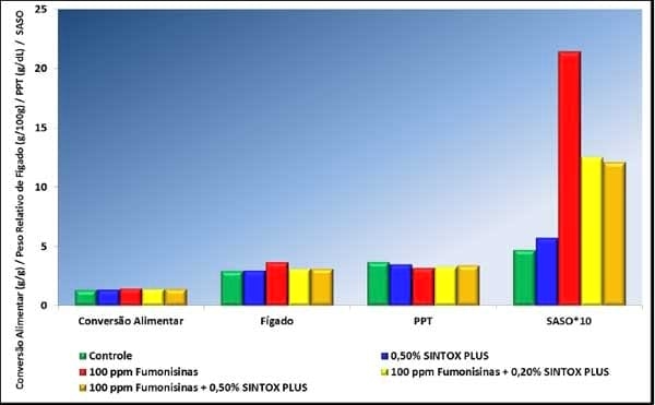 Eficiencia de un Aditivo Antimicotoxinas en disminución de los efectos tóxicos de las fumonisinas adicionadas a la dieta de pollos de corte - Image 9