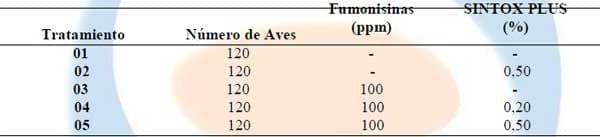 Eficiencia de un Aditivo Antimicotoxinas en disminución de los efectos tóxicos de las fumonisinas adicionadas a la dieta de pollos de corte - Image 2