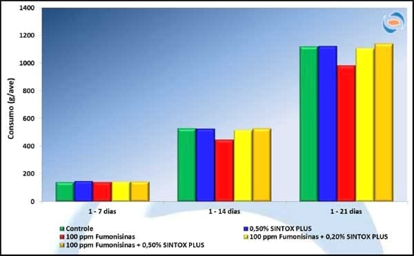 Eficiencia de un Aditivo Antimicotoxinas en disminución de los efectos tóxicos de las fumonisinas adicionadas a la dieta de pollos de corte - Image 7