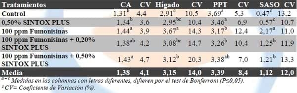 Eficiencia de un Aditivo Antimicotoxinas en disminución de los efectos tóxicos de las fumonisinas adicionadas a la dieta de pollos de corte - Image 8