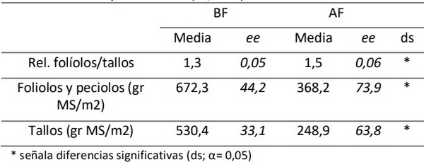 Efecto del diseño de siembra y la frecuencia de defoliación sobre la productividad y calidad de pasturas base alfalfa - Image 1