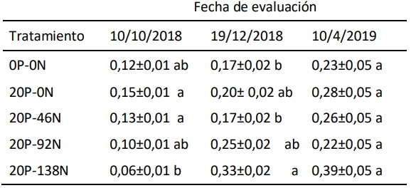 Efecto de la fertilización fosforada y nitrogenada en la población de macollos en Festuca arundinacea - Image 2