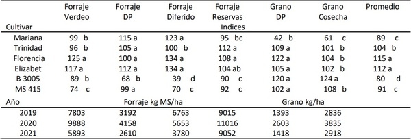Versatilidad en el uso de cereales forrajeros de invierno - Image 1