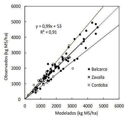 Figura 1. Relación entre los valores observados y modelados de forraje acumulado por rebrote en pasturas de agropiro alargado. Líneas llenas: desviación del ± 20 % de la línea 1:1 donde x = y (línea punteada). La línea llena del centro es de la regresión lineal entre observados y modelados.