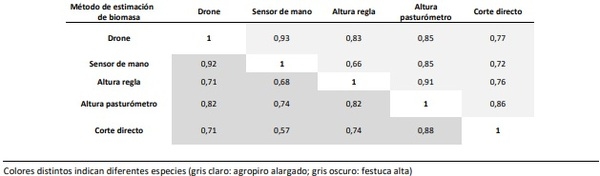 Monitoreo de pasturas. 1: Calibración de distintos métodos de estimación de biomasa en festuca alta y agropiro alargado - Image 1