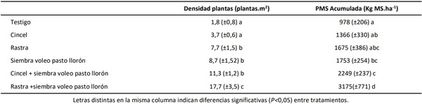 Evaluación del efecto de prácticas agronómicas de rejuvenecimiento de pasto llorón en el Sudoeste Bonaerense - Image 1