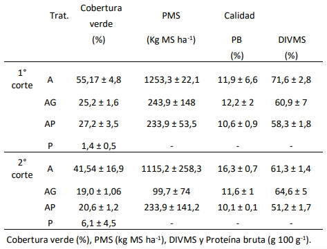 Tabla 2. Parámetros evaluados del forraje (Media ±Desvío Estándar)