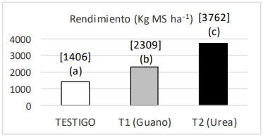Figura 1. Producción de materia seca (Kg MS ha-1 ) de Testigo, T1 (con guano) y T2 (urea) sobre agropiro. Letras minúsculas distintas indican diferencias significativas entre tratamientos para una misma especie (Tukey, P< 0,05).