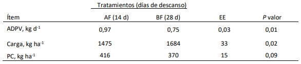 Tabla 1. Promedios y EE para aumento diario de peso vivo (ADPV), carga y producción de carne (PC) en novillos pastoreando alfalfa durante verano,bajo dos frecuencias de pastoreo.