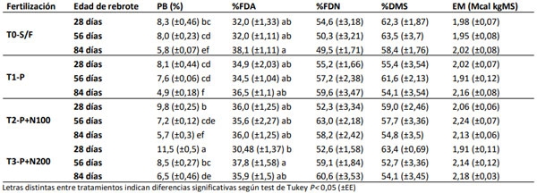 Tabla 1. Valores de Proteína Bruta (%PB), Fibra Detergente Neutro (%FDN),) Fibra Detergente Acida (%FDA), Digestibilidad (%DMS) y Energía metabólica (EM, McalKgMS) bajo tres tratamientos de fertilización y edades de rebrote.