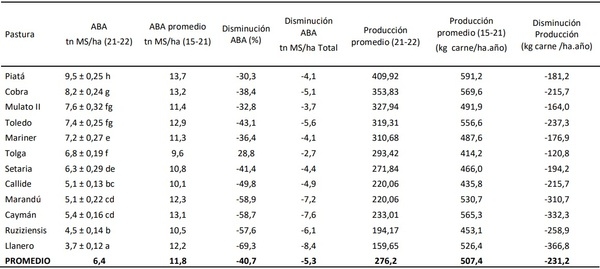 Efectos de la sequía sobre las características productivas de pasturas megatérmicas en el noroeste de Corrientes - Image 1