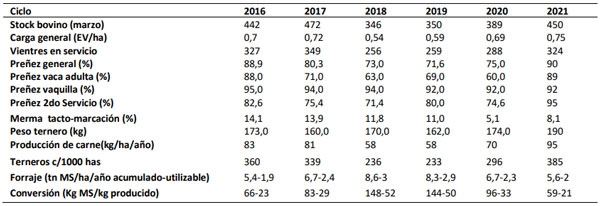 Tabla 1. Resultados productivos-reproductivos de los últimos 6 años de la Unidad de cría EEA INTA Corrientes.
