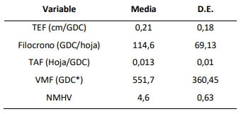 Tabla 1. Medias y desvío estándar de variables morfogenéticas y número máximo de hojas verdes por macollo de Urochloa brizantha cv Marandú.