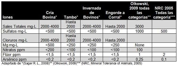 Calidad de Agua Excesos y Carencias - Contaminación Mineral - Image 1