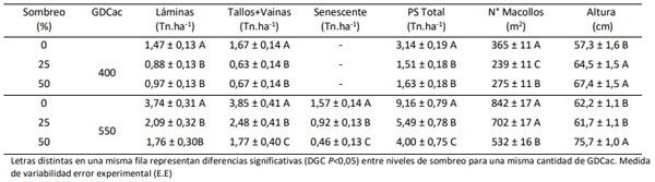 Tabla 1. Componentes del rendimiento y altura de plantas de Megathyrsus maximus cv. Gatton Panic.