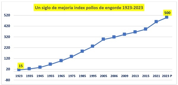 Un Siglo de la Industria Avícola Mundial - Image 7