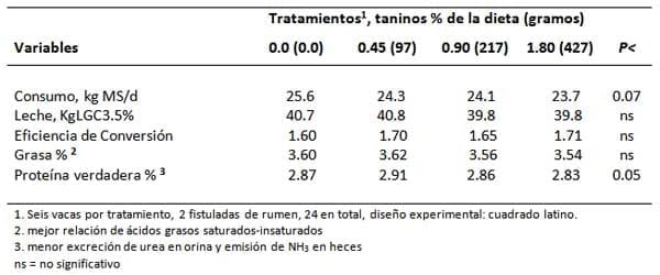 Uso de taninos en la nutrición de rumiantes Actualización técnica - Image 3