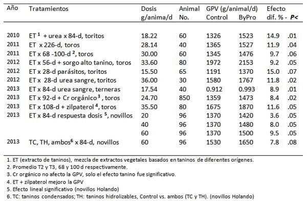 Uso de taninos en la nutrición de rumiantes Actualización técnica - Image 1