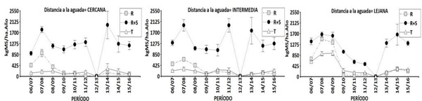 Productividad forrajera a largo plazo en sitios del Chaco Árido con distinto estado de conservación sometidos a rolado y siembra de buffelgrass - Image 2