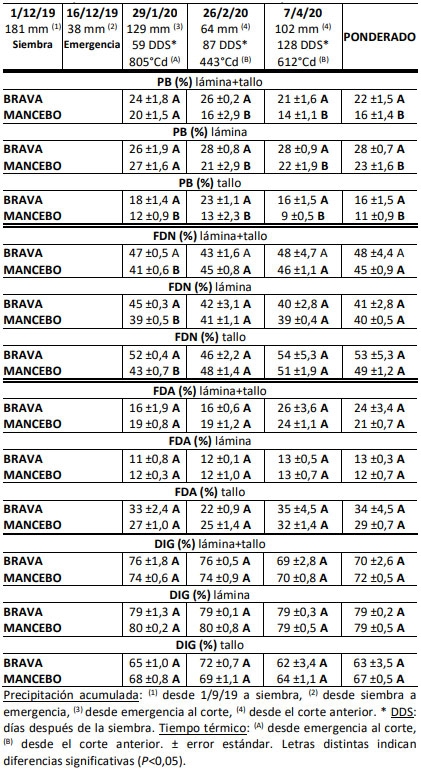 Tabla 1. Proteína Bruta (PB), Fibra Detergente Neutro (FDN), Fibra Detergente Ácido (FDA) y Digestibilidad (DIG) de la biomasa cosechada (lámina+tallo) y sus componentes (lámina y tallo).