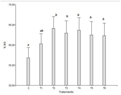 Figura 1. Contenido de MS de alfalfa premarchitada durante dos días con la aplicación de sales y control (C: control; T1:NaHCO₃+KOH; T2:K₂CO₃ ; T3:KOH; T4:NaHCO₃+K₂CO₃; T5: Na₂CO₃+KOH y T6:NaHCO₃); letras diferentes indican diferencias significativas entre tratamientos P = 0,05).