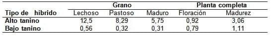 El sorgo como forraje, silaje y grano para una ganadería cada vez más exigente - Image 7