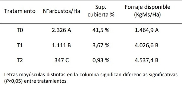 Efectos de la aplicación de tratamiento mecánico y químico en una pastura de Panicum coloratum arbustizada - Image 1